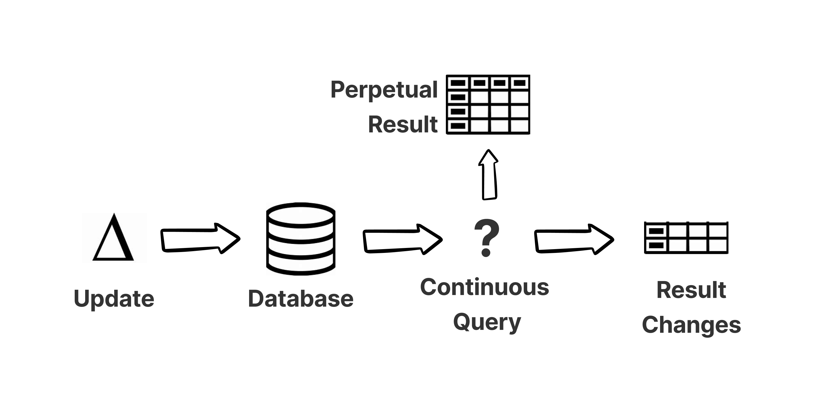 Continuous Query