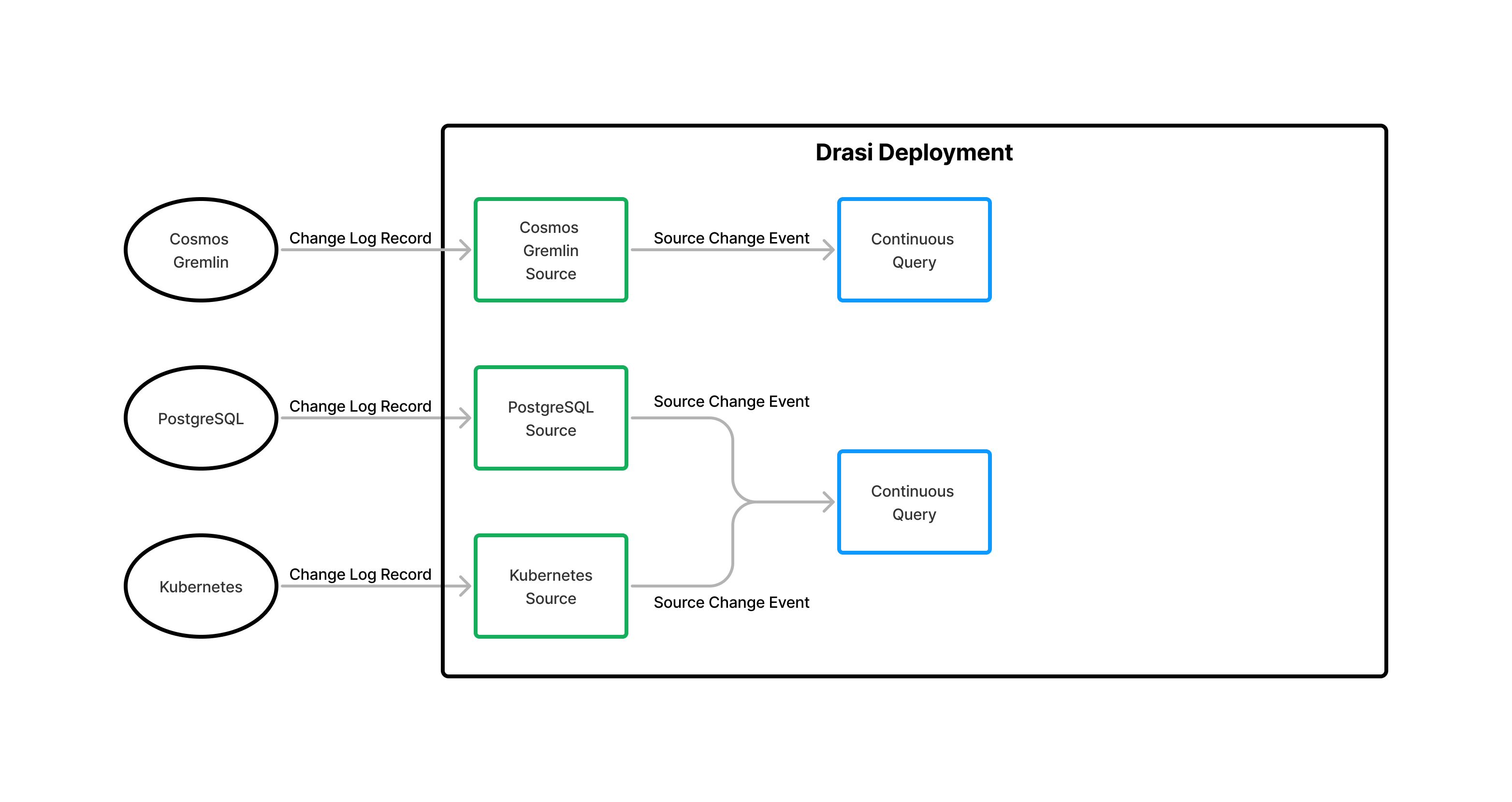 Continuous Queries Component