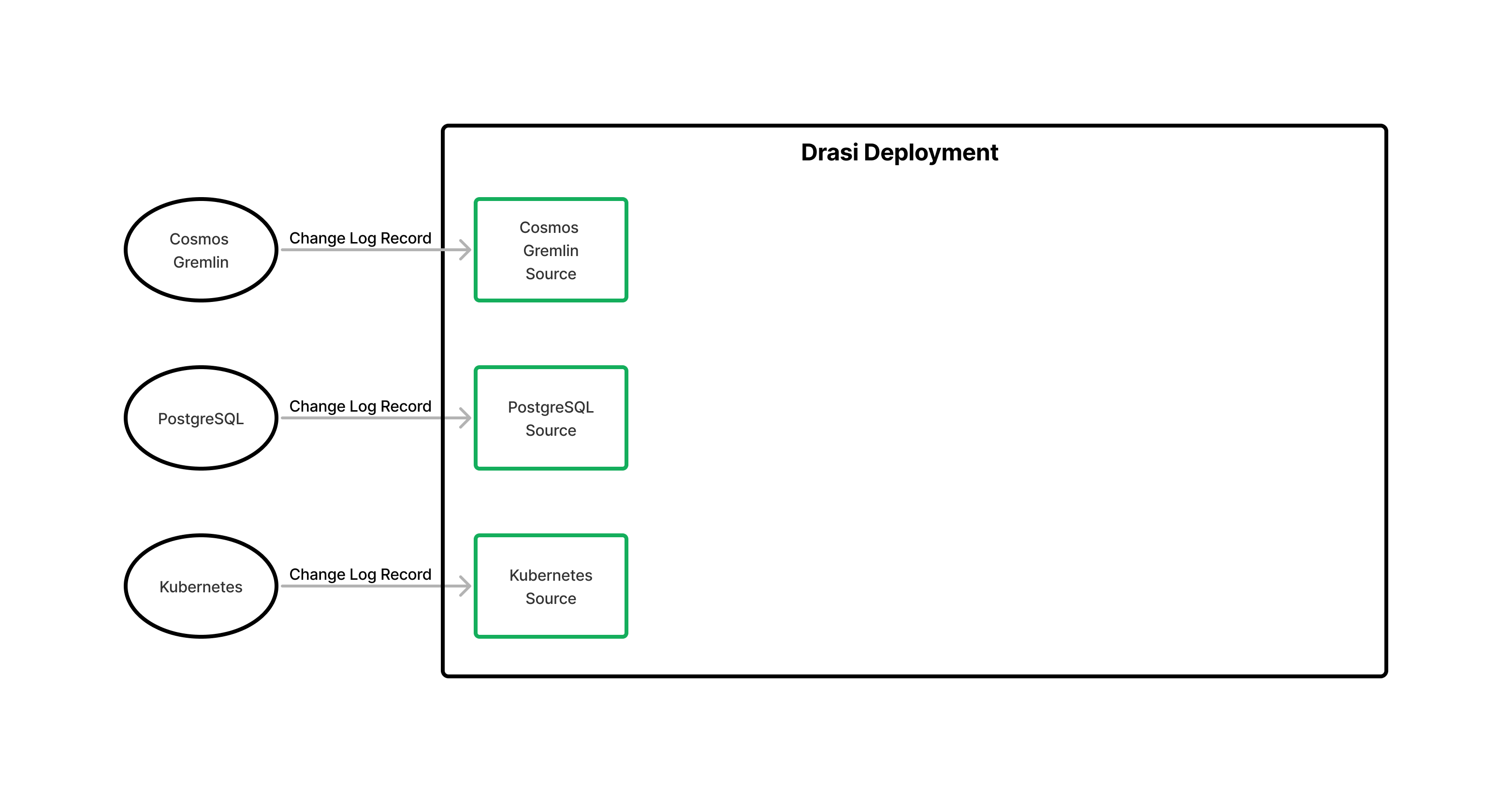 Sources Component