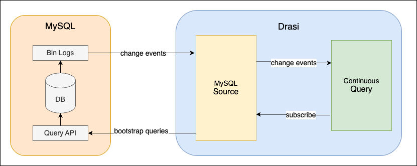MySQL Source