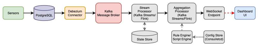 Architecture diagram showing event-driven approach with message broker and stream processors