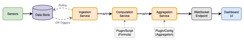 Architecture diagram showing microservices approach with ingestion, computation, and aggregation services