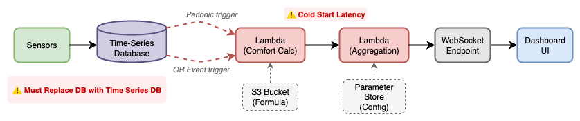 Architecture diagram showing serverless approach with Lambda functions and time-series database