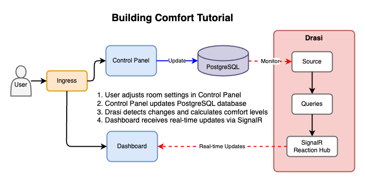 Architecture diagram of the building comfort environment showing containerized applications