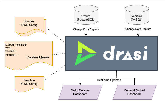 Architecture diagram of the Drasi approach. Drasi connects to PostgreSQL and MySQL as sources, runs continuous queries, and sends results to a SignalR reaction.