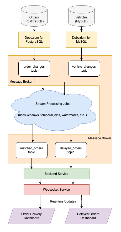 Architecture diagram of the event streaming approach. Change Data Capture (CDC) streams data from PostgreSQL and MySQL to Kafka, which is then processed by a stream processor.