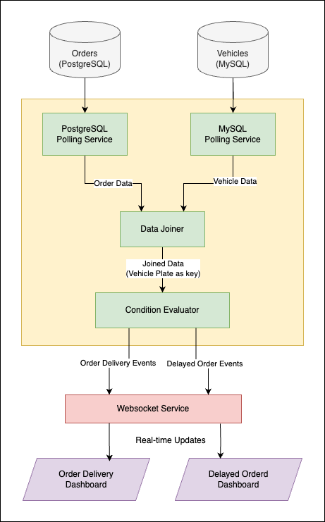 Architecture diagram of the polling approach. A backend application periodically queries both the PostgreSQL and MySQL databases to check for changes.