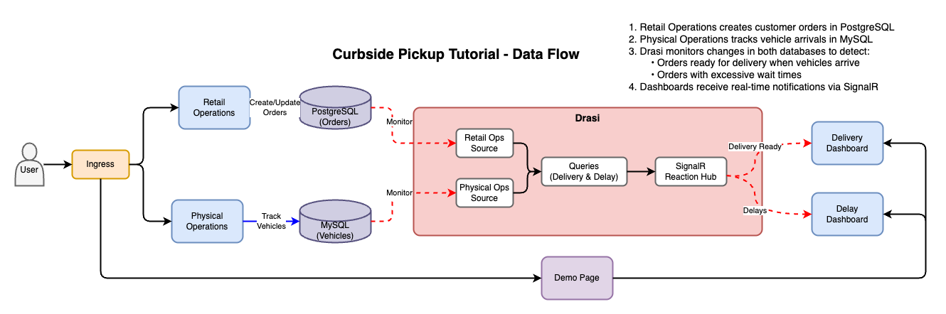 Architecture diagram of the curbside pickup tutorial environment, showing the containerized applications for Retail Operations, Physical Operations, Delivery Dashboard, and Delay Dashboard.