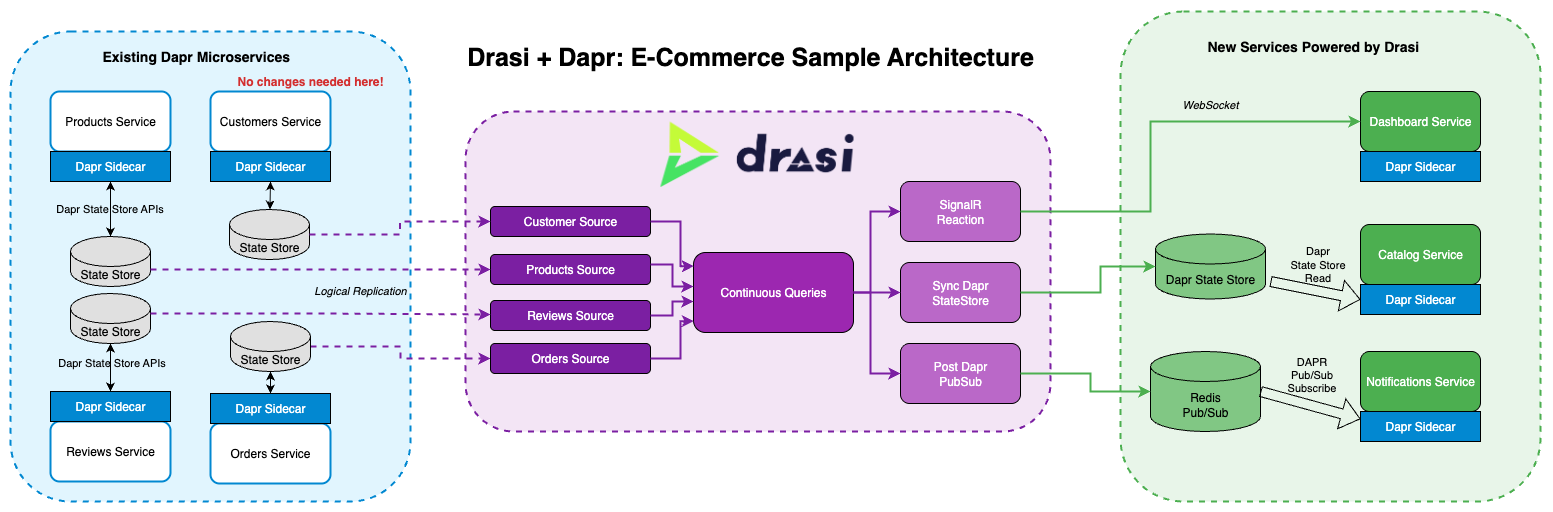 Architecture showing four Dapr services with PostgreSQL state stores, Drasi monitoring via logical replication, and three Drasi-powered services