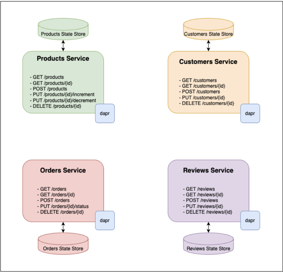Four Dapr services, each with its own PostgreSQL state store