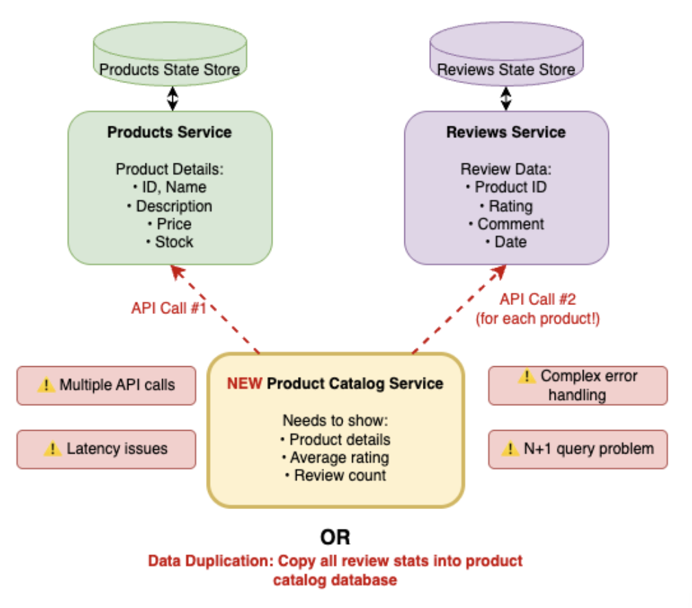The derived data challenge without Drasi