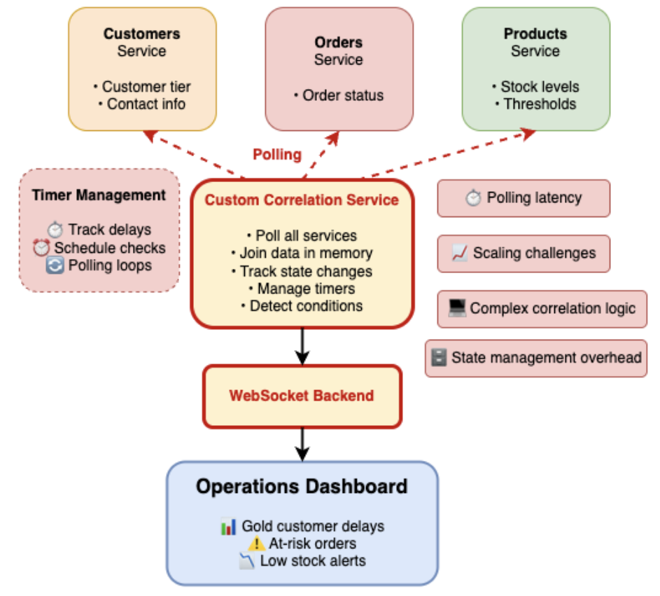 The real-time monitoring challenge without Drasi