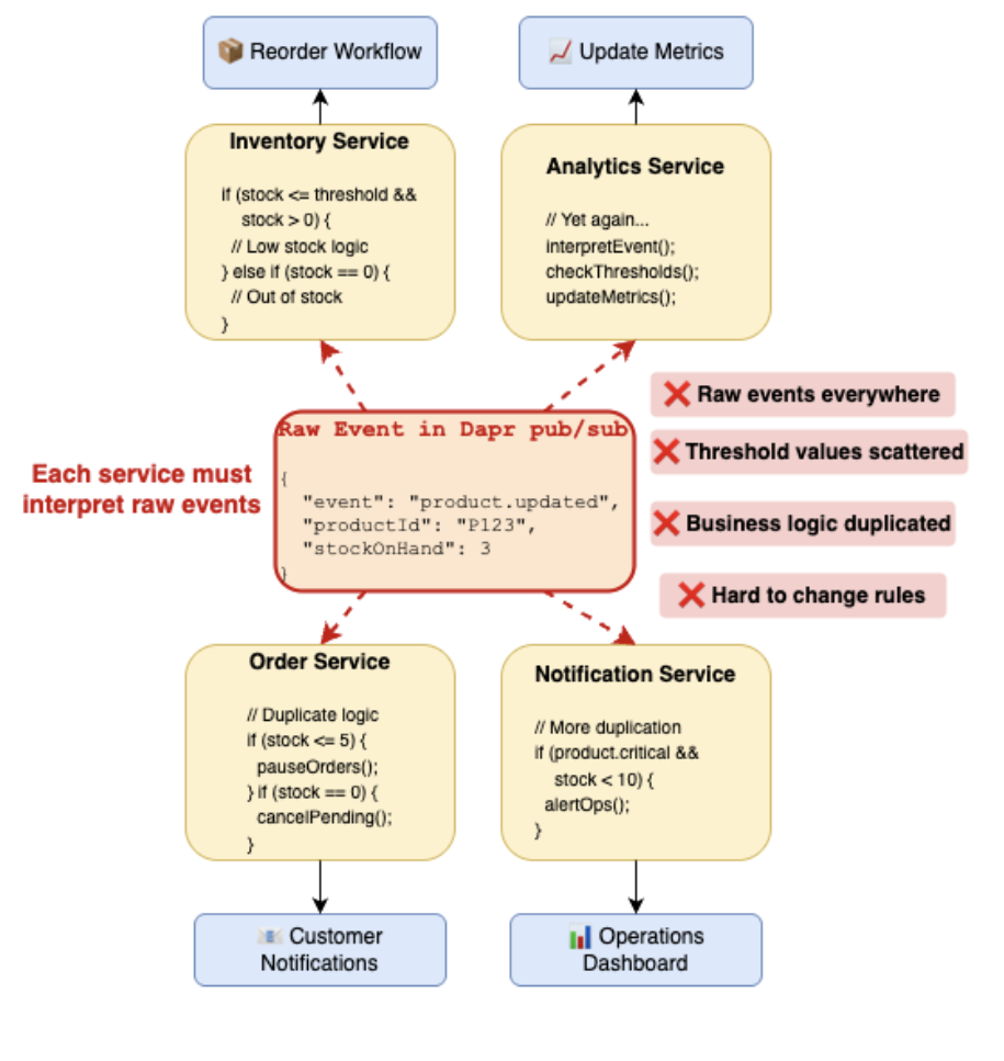 The intelligent business events challenge without Drasi