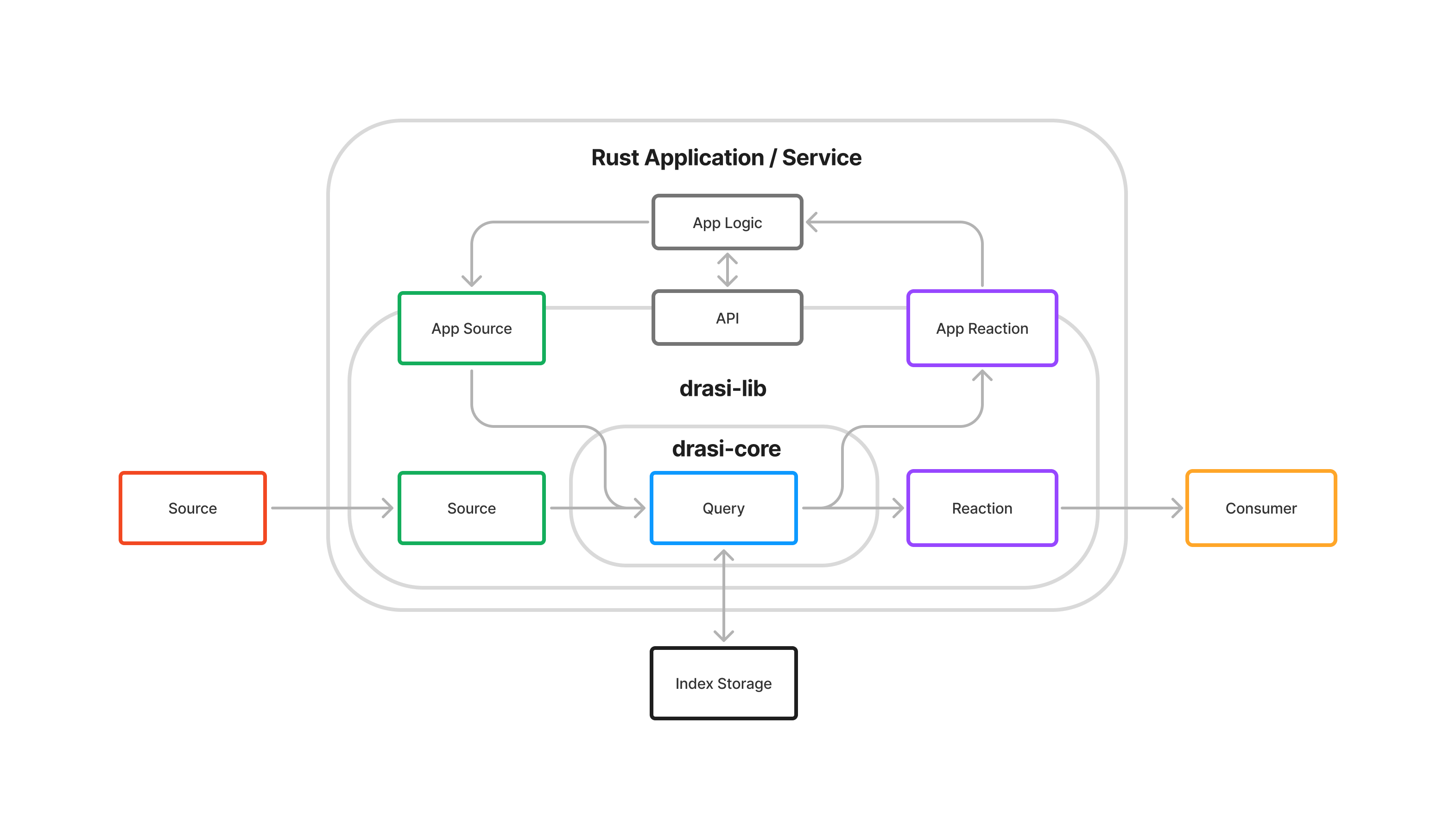 drasi-lib architecture showing Sources, Queries, and Reactions running inside a Rust application