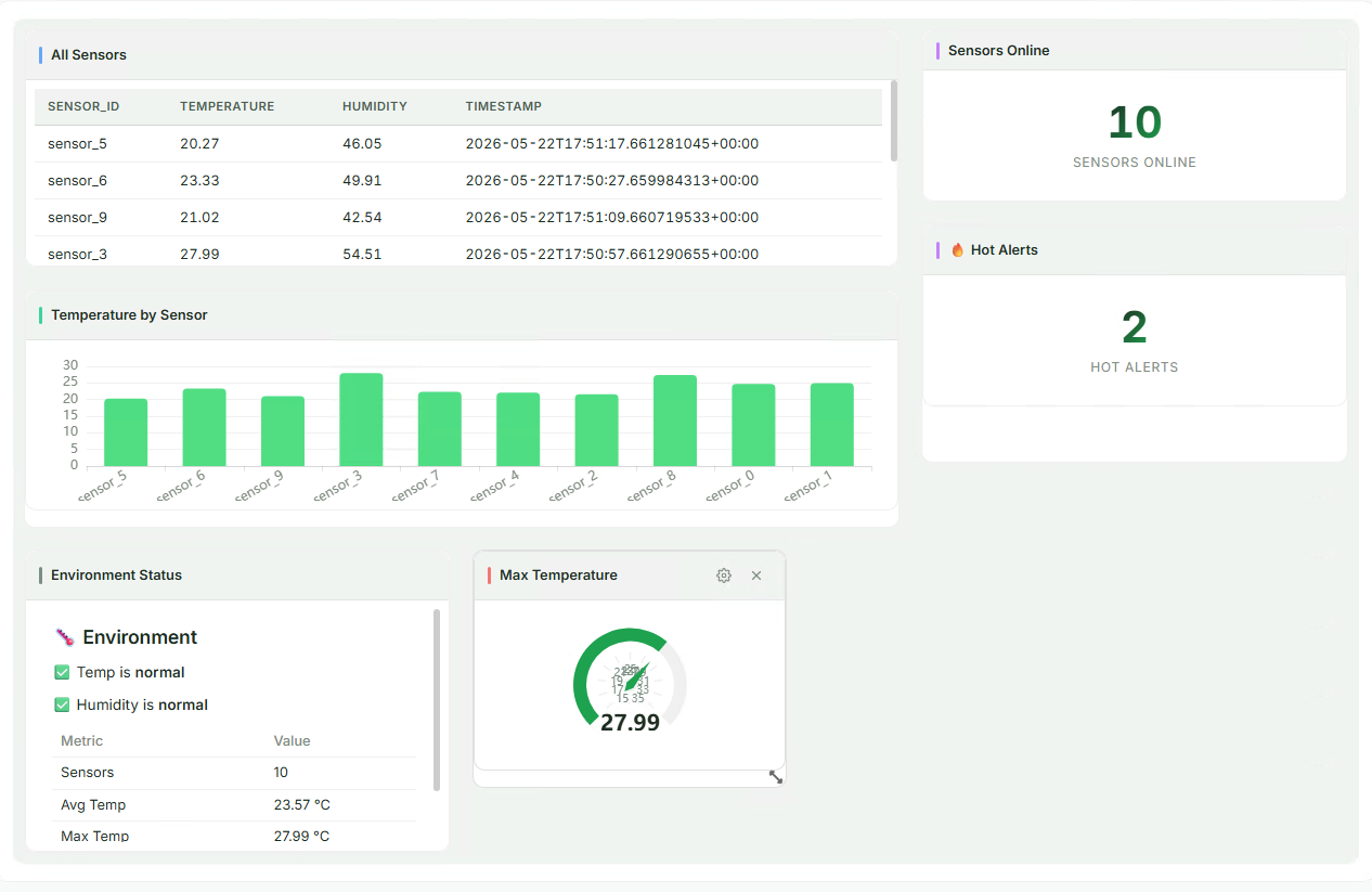 Dashboard example showing sensor data with tables, bar charts, KPIs, gauges, and markdown widgets