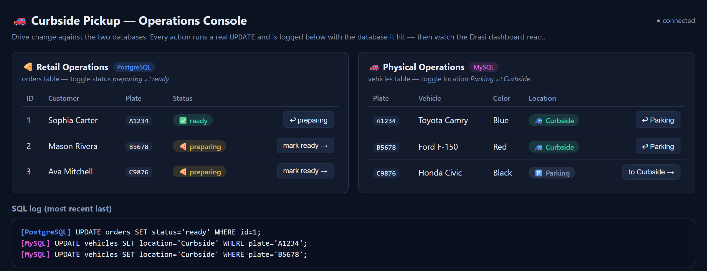 The browser operations console: a Retail Operations (PostgreSQL) panel of orders and a Physical Operations (MySQL) panel of vehicles, each row with a toggle button, and a colour-coded SQL log below showing the UPDATE statements and which database they hit