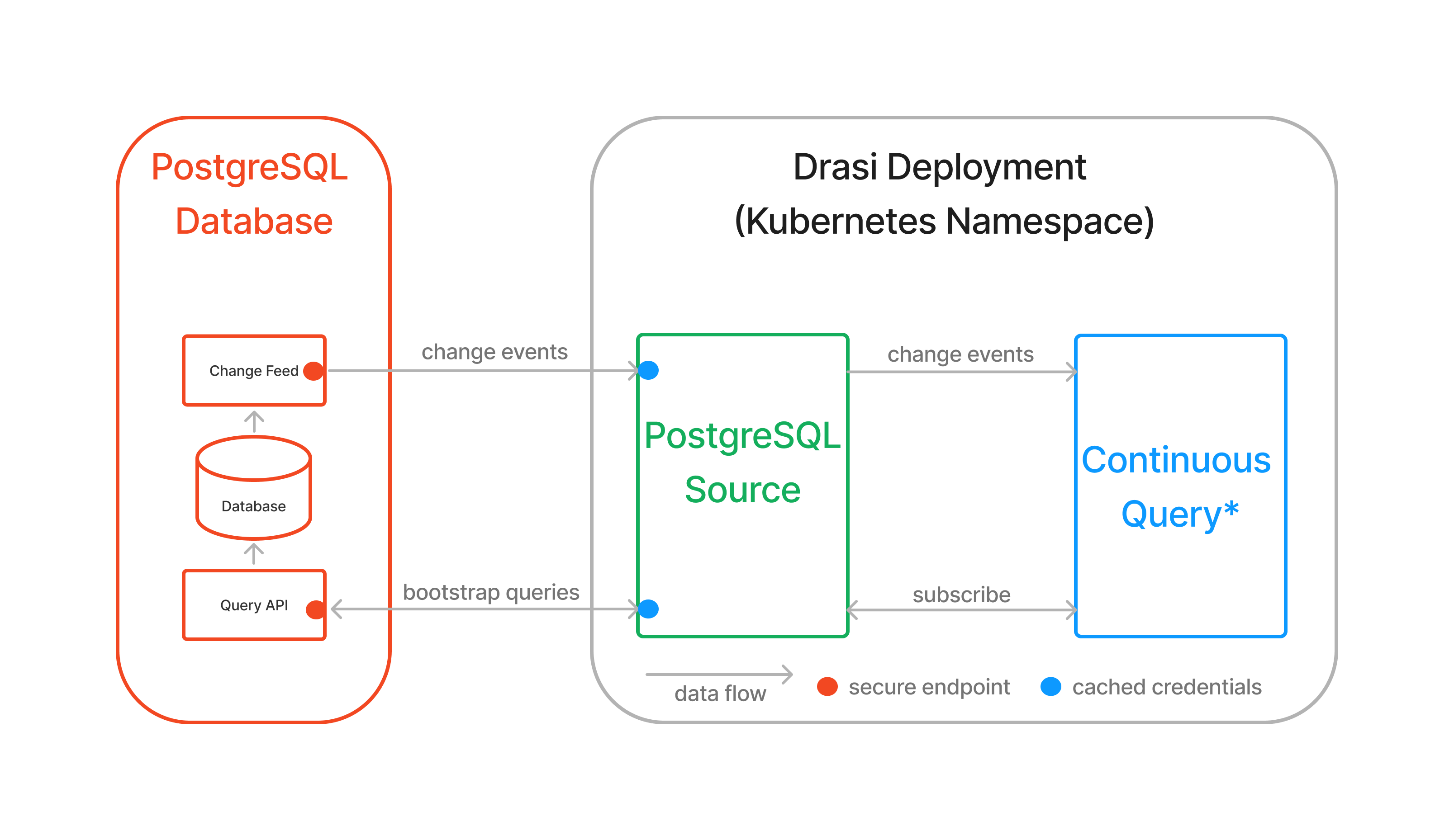 PostgreSQL Source