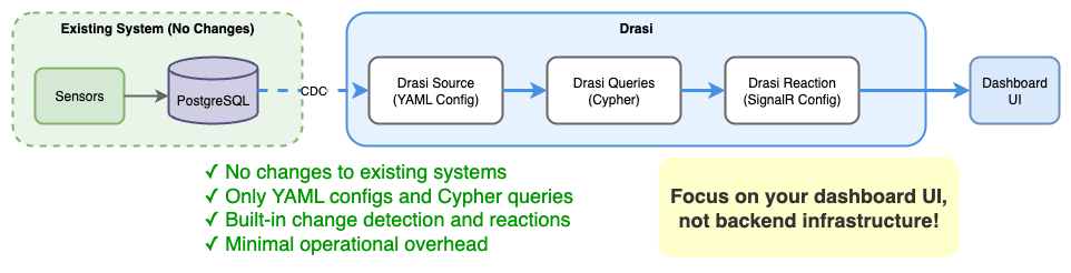 Architecture diagram showing Drasi solution with source, queries, and SignalR reaction